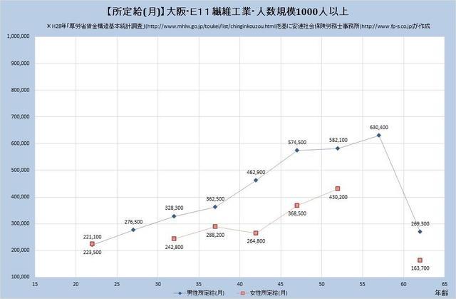 大阪府の月収水準・繊維工業 （規模）１,０００人以上