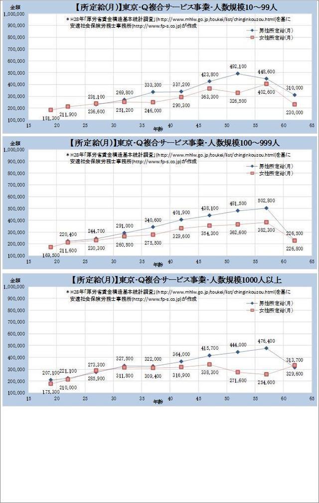 東京都・複合サービス事業 規模別グラフの一覧