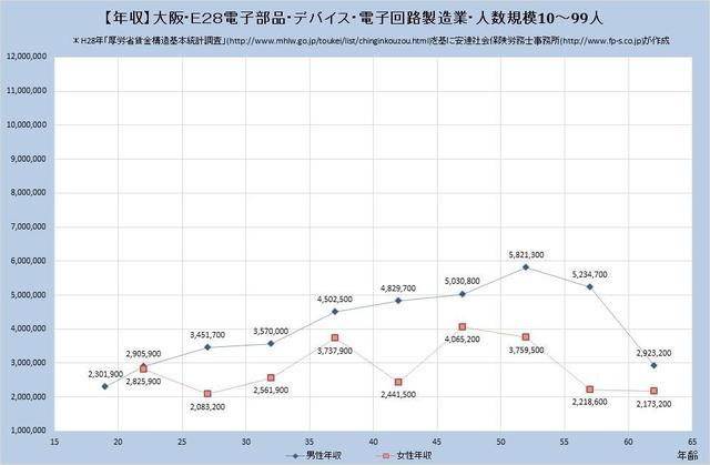 大阪府の年収水準 電子部品・デバイス・電子回路製造業 （規模）１０人～９９人