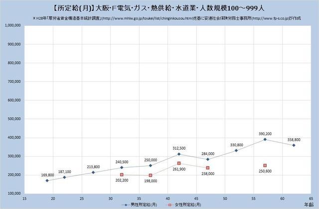 大阪府の月収水準 電気、ガス、熱供給、水道業 （規模）１００人～９９９人