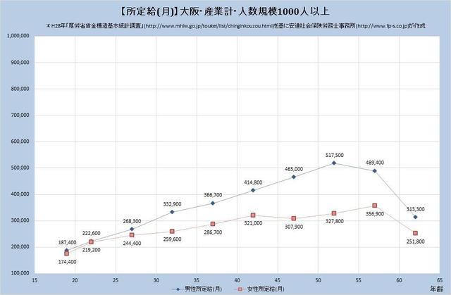 大阪府の月収水準・産業計 （規模）１,０００人以上