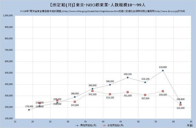 東京都の月収水準・娯楽業・詳細 （規模）１０人～９９人