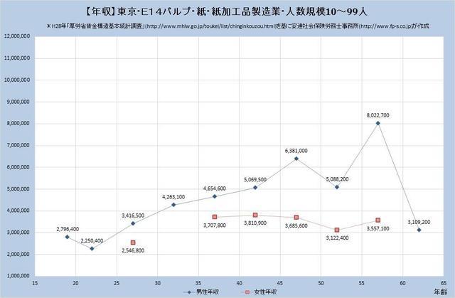 東京都の年収水準 パルプ・紙・紙加工品製造業 （規模）１０人～９９人