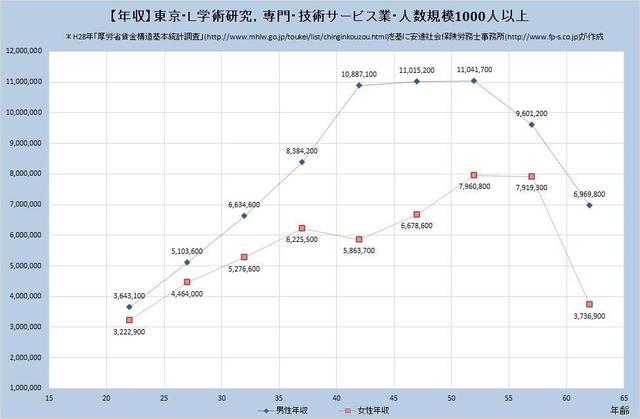 東京都の年収水準 学術研究、専門、 ​技術サービス業 （規模）１,０００人以上