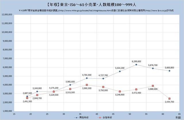 東京都の年収水準・小売業 （規模）１００人～９９９人