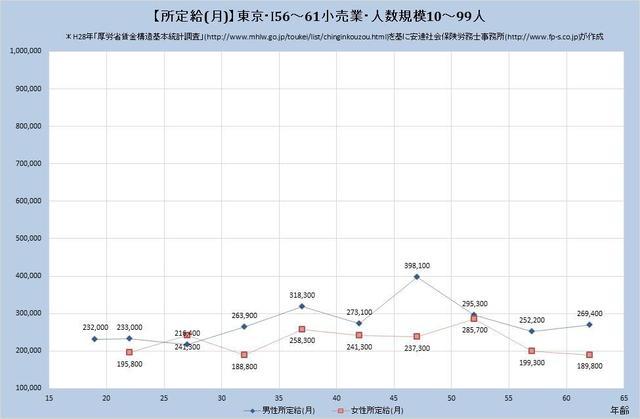 東京都の月収水準・小売業 （規模）１０人～９９人