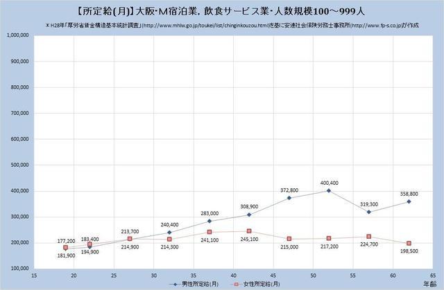 大阪府の月収水準 ​宿泊業、飲食サービス業 （規模）１００人～９９９人