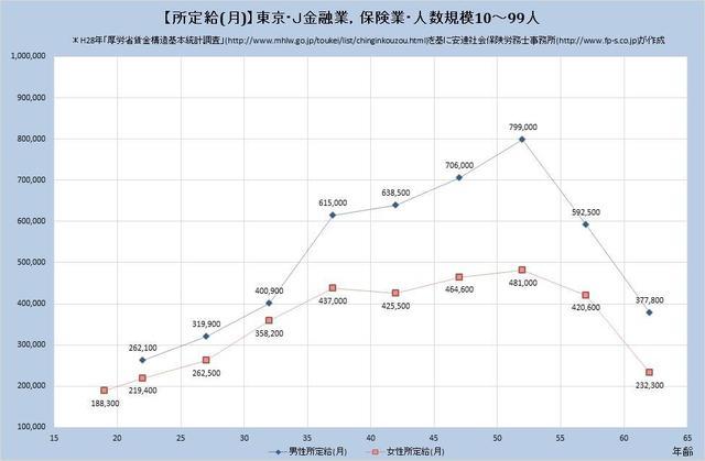 東京都の月収水準 金融業、保険業 （規模）１０人～９９人