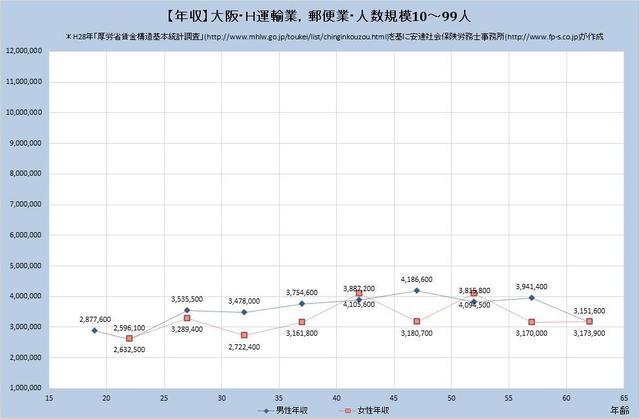 大阪府の年収水準 運輸業、郵便業 （規模）１０人～９９人