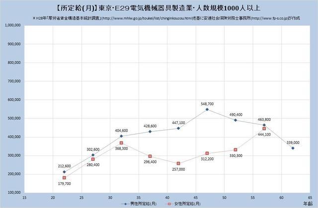 東京都の月収水準 電気機械器具製造業 （規模）１,０００人以上