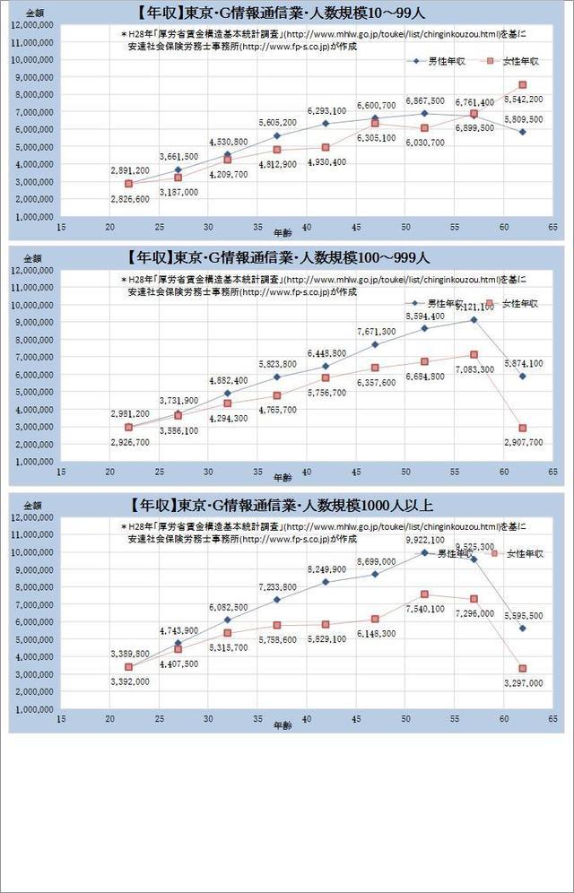 東京都・情報通信業 規模別グラフの一覧