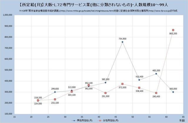 大阪府の月収水準・専門サービス業（他に分類されないもの） （規模）１０人～９９人