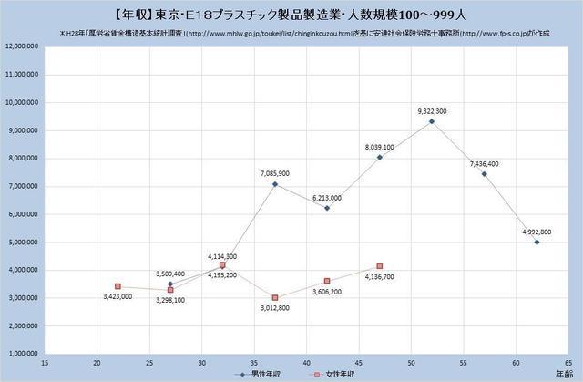東京都の年収水準 プラスチック製品製造業 （規模）１００人～９９９人
