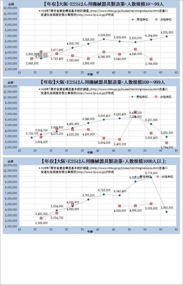 大阪府・ はん用機械器具製造業 規模別グラフの一覧