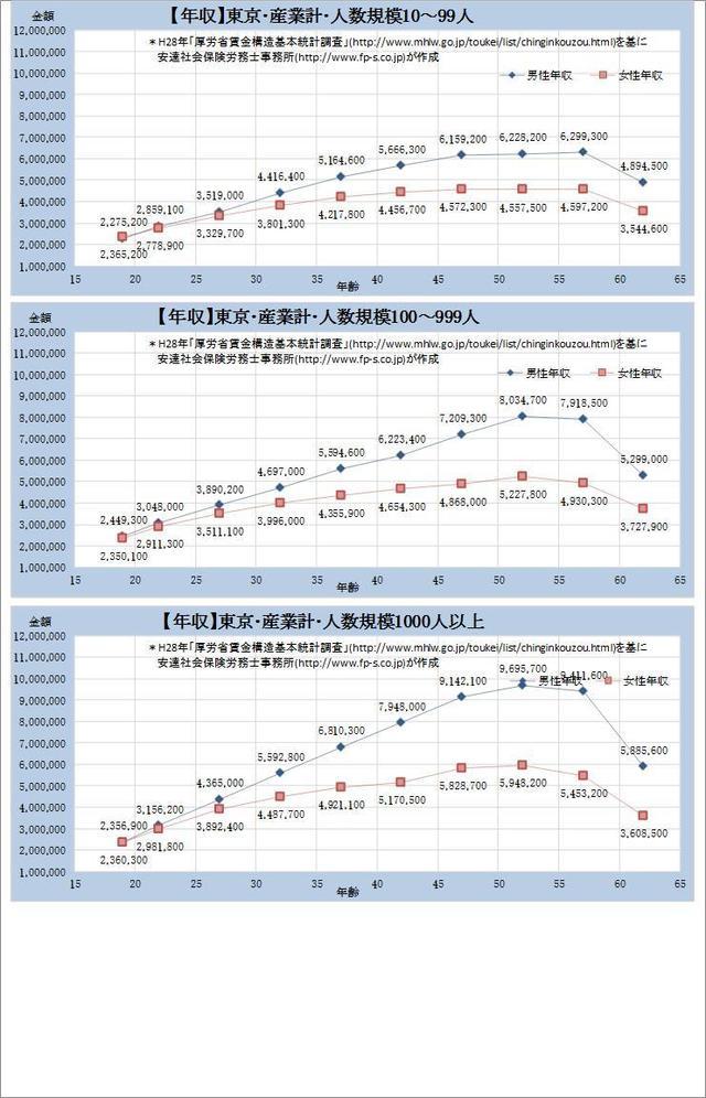 東京都の年収水準・産業計 規模別グラフの一覧