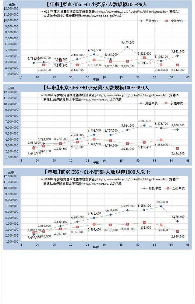 東京都・小売業 規模別グラフの一覧