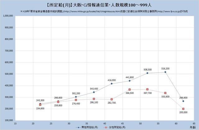 大阪府の月収水準 情報通信業 （規模）１００人～９９９人