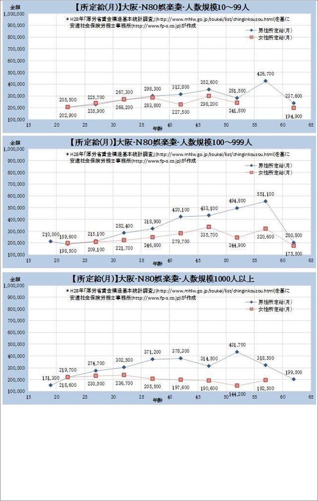 大阪府・娯楽業・詳細 規模別グラフの一覧