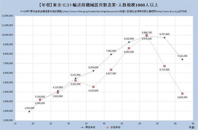 東京都の年収水準 輸送用機械器具製造業 【規模）１,０００人以上