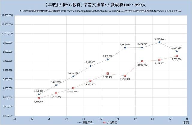 大阪府の年収水準 教育、学習支援業 （規模）１００人～９９９人