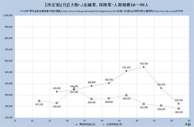 大阪府の月収水準 金融業、保険業 （規模）１０人～９９人