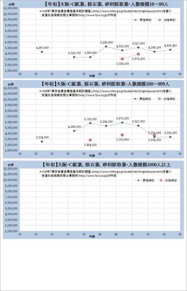 大阪府の年収水準 鉱業、採石業、砂利採取業 規模別グラフの一覧