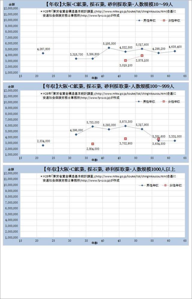 大阪府の年収水準 鉱業、採石業、砂利採取業 規模別グラフの一覧