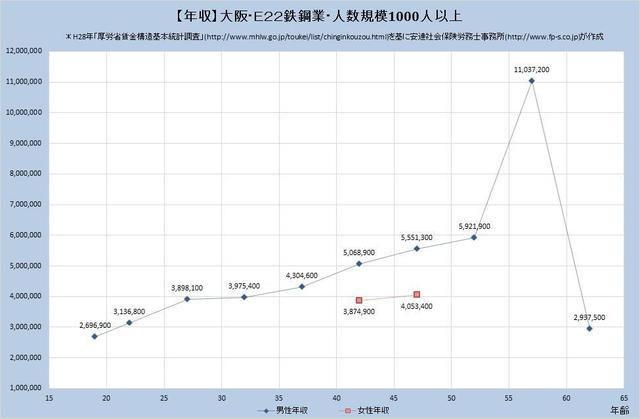 大阪府の年収水準 ​鉄鋼業 （規模）１,０００人以上