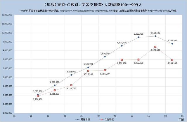 東京都の年収水準 教育、学習支援業 （規模）１００人～９９９人