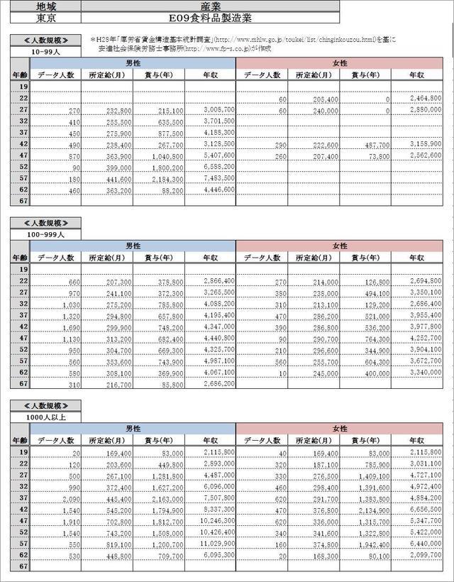 東京都の給与水準・ 食料品製造業 各グラフデータ金額一覧