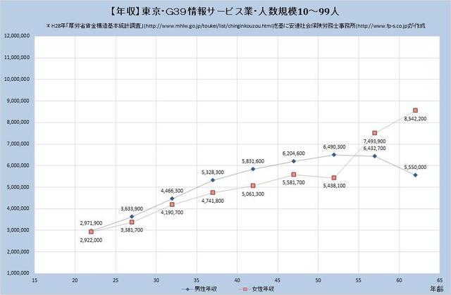 東京都の年収水準 情報サービス業 （規模）１０人～９９人