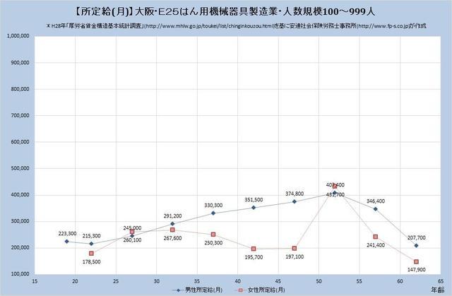 大阪府の月収水準 はん用機械器具製造業 （規模）１００人～９９９人