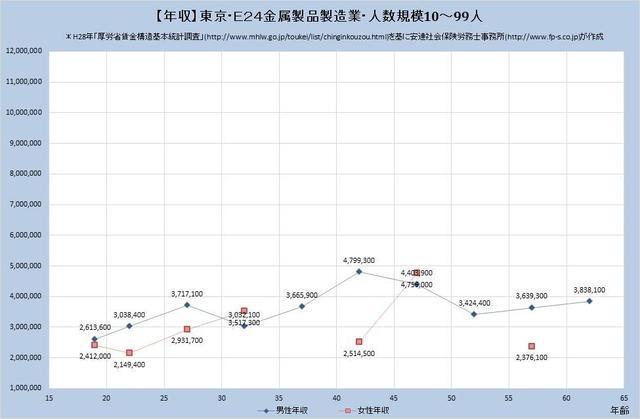 東京都の年収水準 金属製品製造業 （規模）１０人～９９人