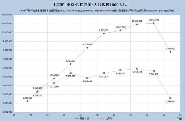 東京都の年収水準・建設業 （規模）１,０００人以上