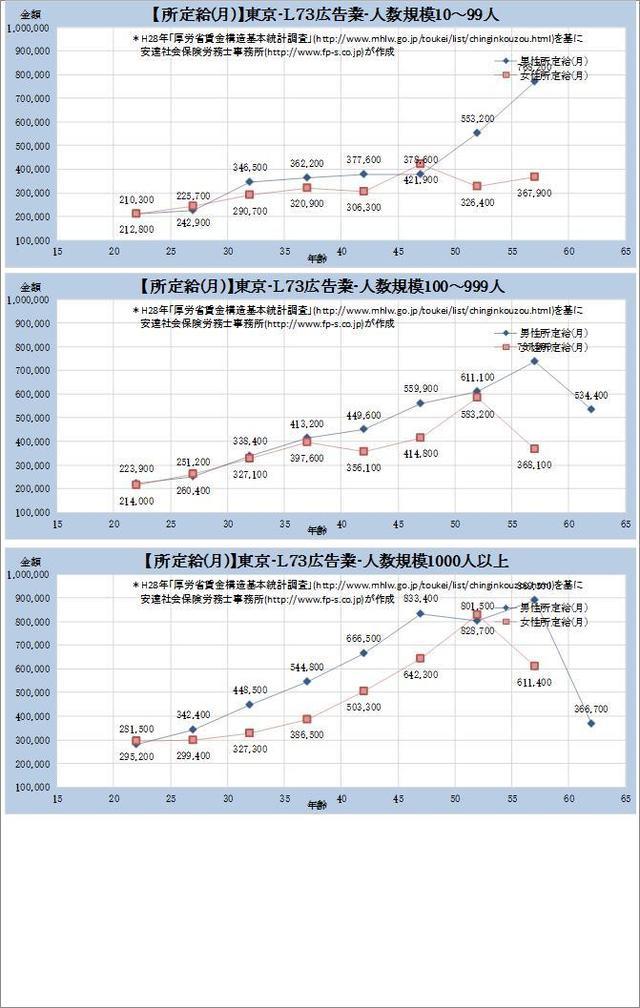 東京都・広告業 規模別グラフの一覧