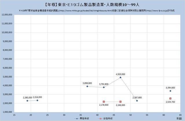 東京都の年収水準 ​ゴム製品製造業 （規模）１０人～９９人