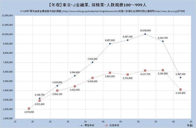 東京都の年収水準 金融業、保険業 （規模）１００人～９９９人