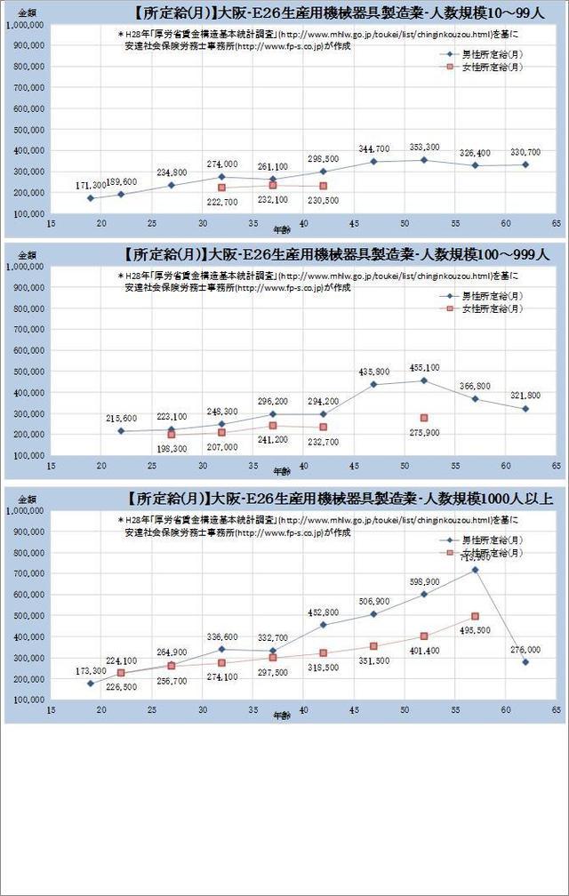 大阪府・ 生産用機械器具製造業 規模別グラフの一覧