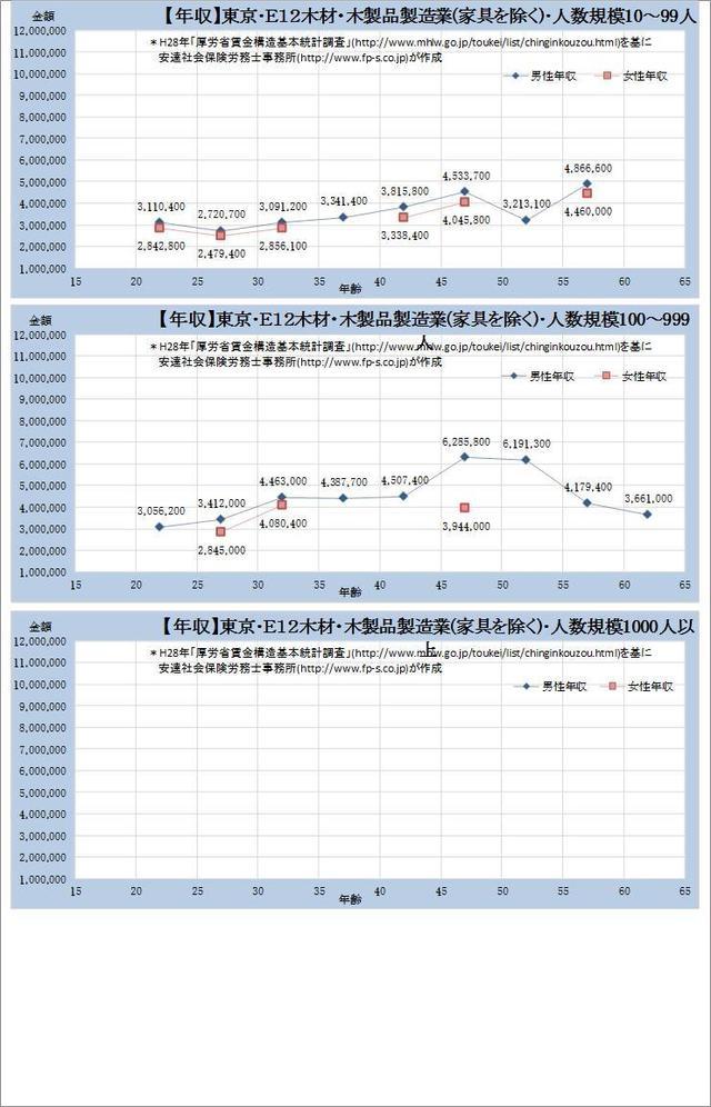 大阪府の年収水準・ 木材・木製品製造業（家具を除く） 規模別グラフの一覧