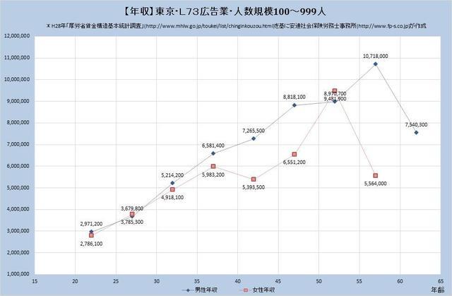 東京都の年収水準・広告業 （規模）１００人～９９９人