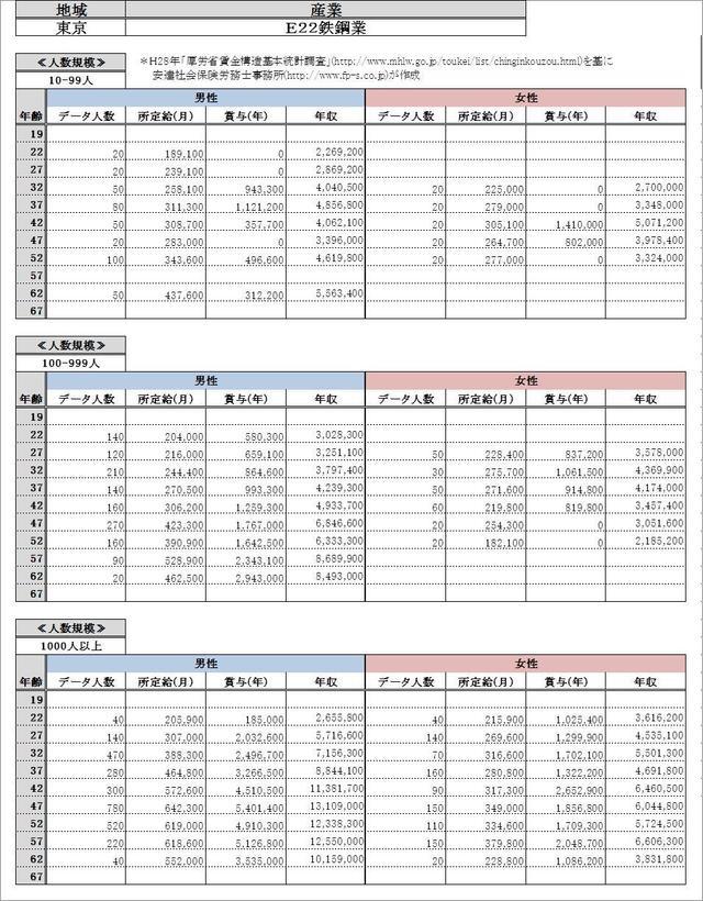 東京都・鐵鋼業 各グラフデータ金額一覧