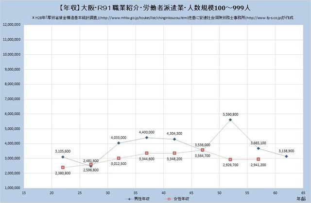 大阪府の年収水準・職業紹介・労働者派遣業・詳細 （規模）１００人～９９９人