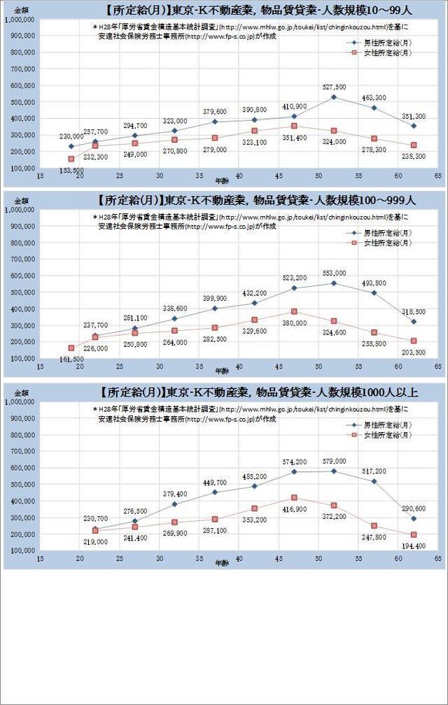 東京都 ​不動産業、物品賃貸業 規模別グラフの一覧