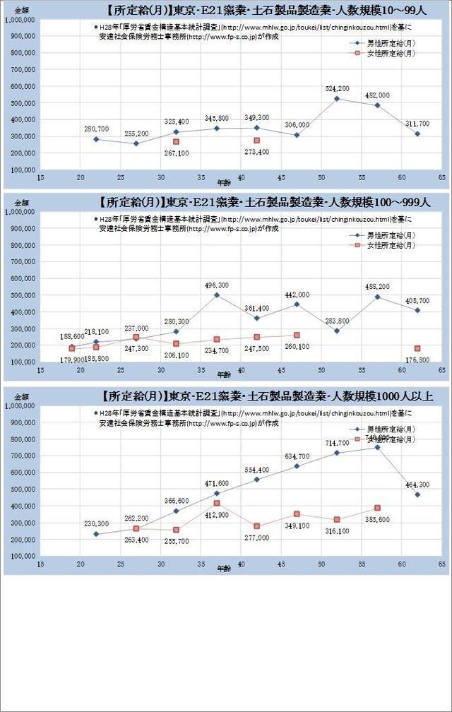 東京都・ 窯業・土石製品製造業 規模別グラフの一覧