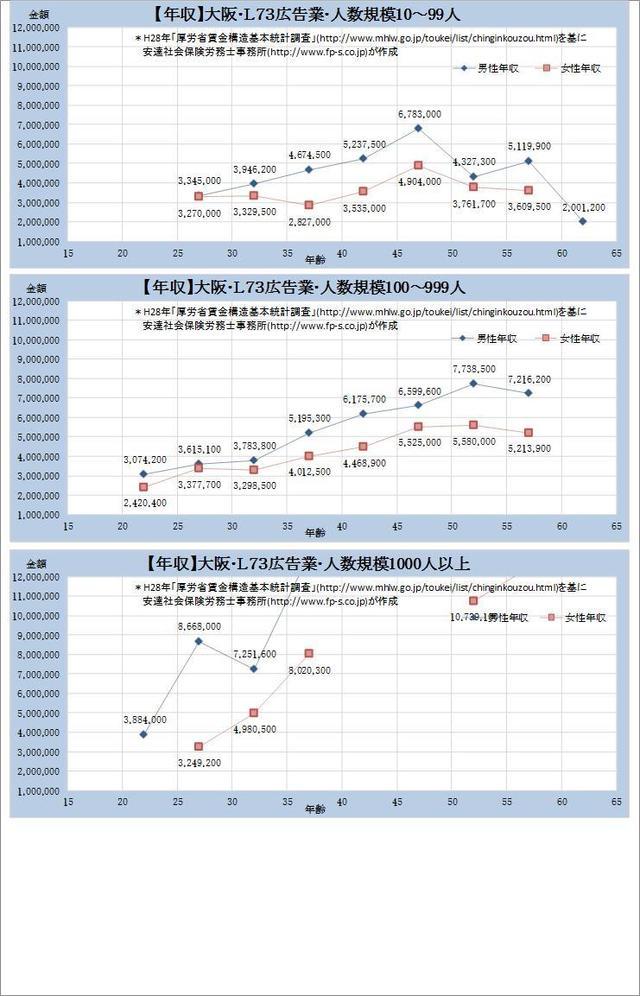 大阪府・広告業 規模別グラフの一覧