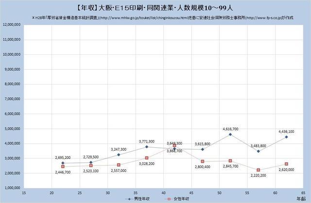 大阪府の年収水準 印刷・同関連業 （規模）１０人～９９人