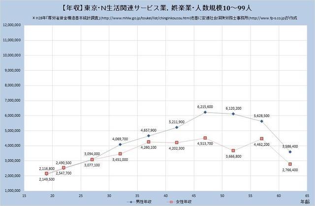 東京都の年収水準 生活関連サービス業、娯楽業 （規模）１０人～９９人