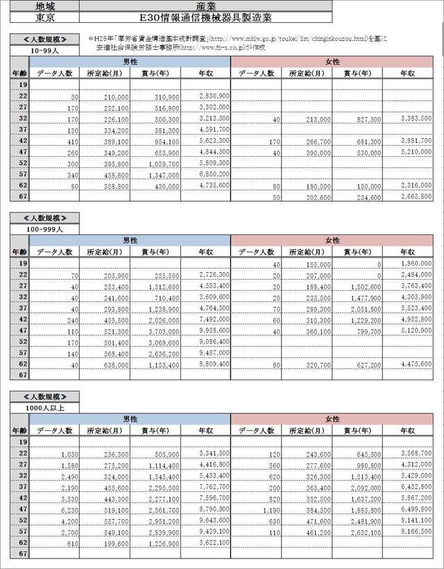 東京都・ 情報通信機械器具製造業 各グラフデータ金額一覧