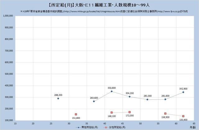 大阪府の月収水準・繊維工業 （規模）１０人～９９人