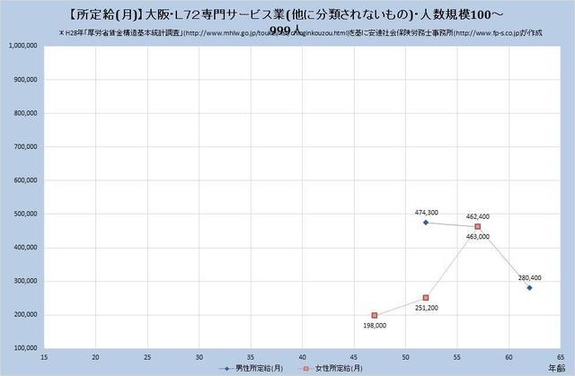 大阪府の月収水準・専門サービス業（他に分類されないもの） （規模）１００人～９９９人